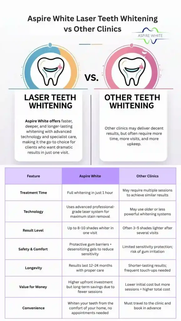 Aspire White Laser Teeth Whitening vs Other Clinics Exeter